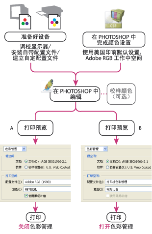 桌面打印机工作流程的插图，标注如下：A. Photoshop 处理色彩管理；自定配置文件通常是从“配置文件”菜单中选择的 B. 打印机驱动程序处理色彩管理