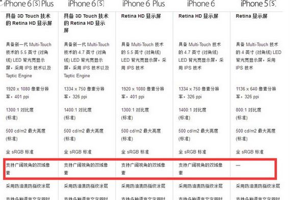 iPhone6s双域像素是什么解析