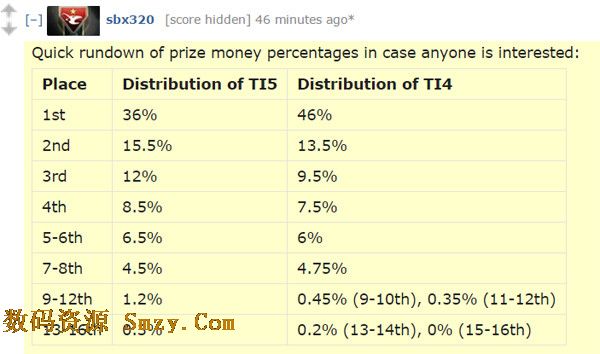 TI5、TI4的分配比例