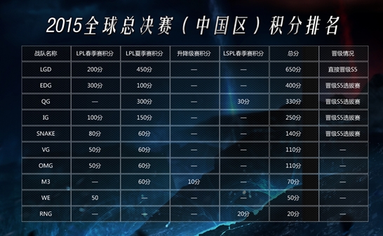 LOL2015全球总决赛(中国区)积分排名