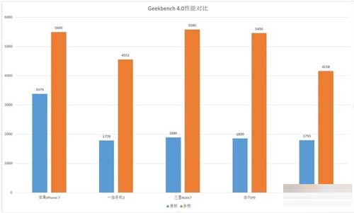 iPhone7性能对比安卓旗舰