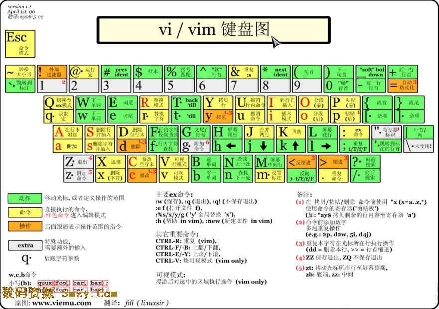VI/VIM键盘图