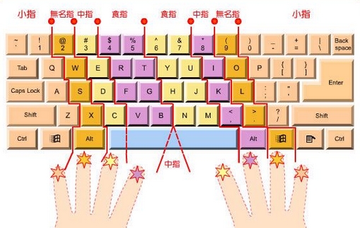 盲打指法练习软件