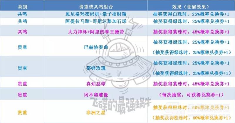 最强蜗牛【兑换券】获取与使用攻略 【兑换券】额外获得方法