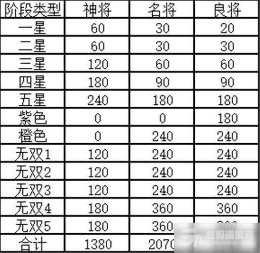 三国志幻想大陆【武将觉醒材料表】 武将觉醒攻略