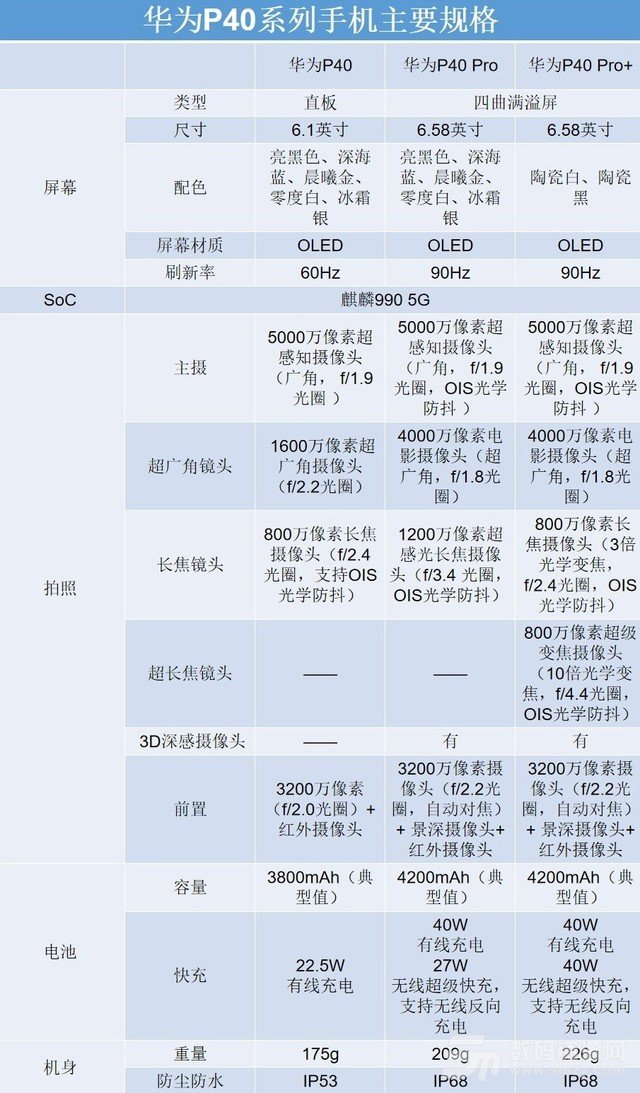 一文看懂华为P40/P40 Pro差别在哪 