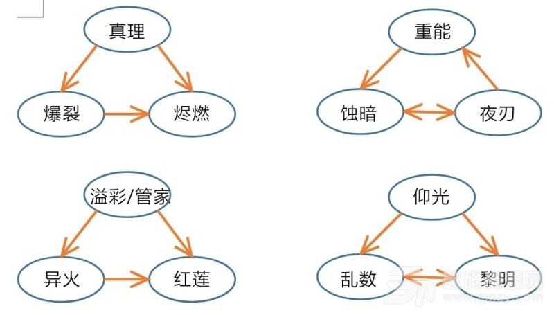 【战双帕弥什宿舍构造体关系详解】 构造体关系介绍