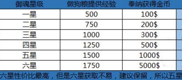 阴阳师御魂奉纳功能评测 御魂要不要回收截图