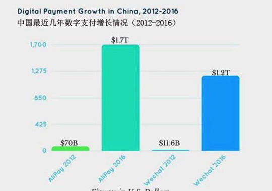 2016年微信支付宝支付总额达3万亿美元