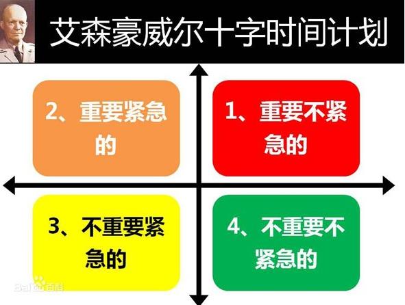 怎么使用Focus Martix四象限法则