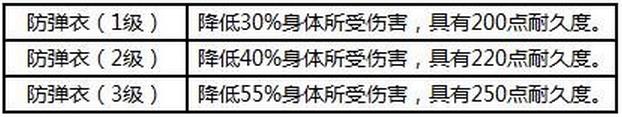 荒野行动中都有哪些装备介绍