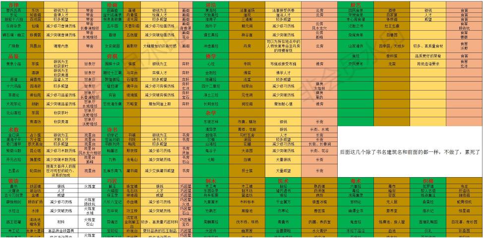 太吾绘卷建筑解锁条件，对应技艺书名和建筑名介绍