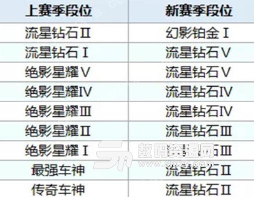 qq飞车手游S7赛季开启时间