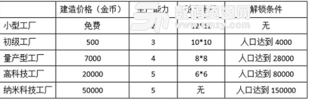 模拟城市我是市长资源建筑数据介绍下载