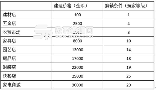 模拟城市我是市长资源建筑数据介绍