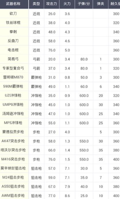 明日之后武器库最全数据说明