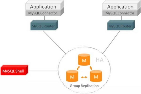 MySQL Router官方版