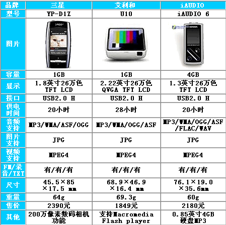 徘徊在MP4的边缘 顶端MP3产品三人行