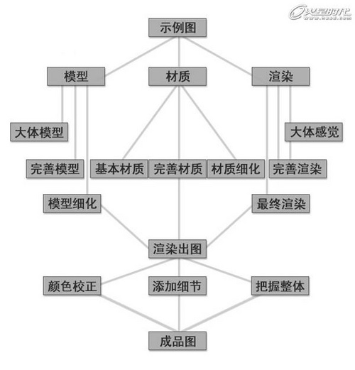 3ds Max基础教程 如何轻松容易的学习3ds Max