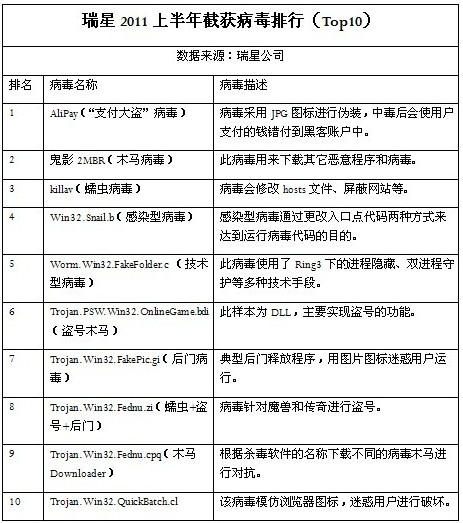 瑞星發布2011上半年安全報告 