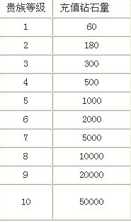 天天炫斗之贵族10获取办法截图2