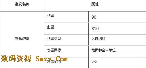 腾讯迷你帝国电光炮塔属性说明截图二