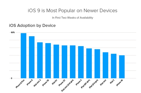 蘋果手機升級iOS9比例 iPhone4s升iOS9的比例不到三成