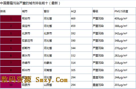 2015中國霧霾城市排名