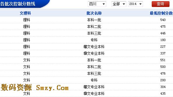 四川 地區 2014 年 各批次控製分數線