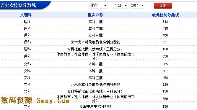 北京 地区 2014 年 各批次控制分数线