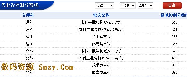 天津 地區 2014 年 各批次控製分數線