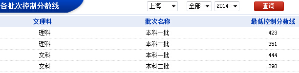 上海 地区 2014 年 各批次控制分数线