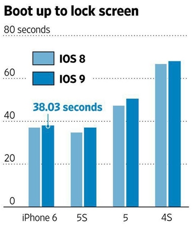iOS9和iOS8对比介绍图1