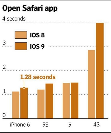 iOS9和iOS8对比介绍图2