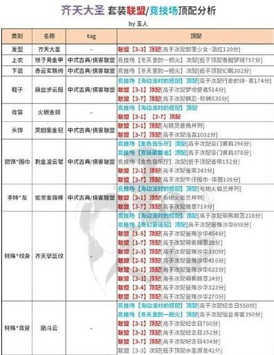 奇跡暖暖新年齊天大聖套裝屬性