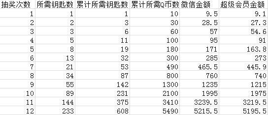 CF王者的輪回活動全部抽獎價格及次數