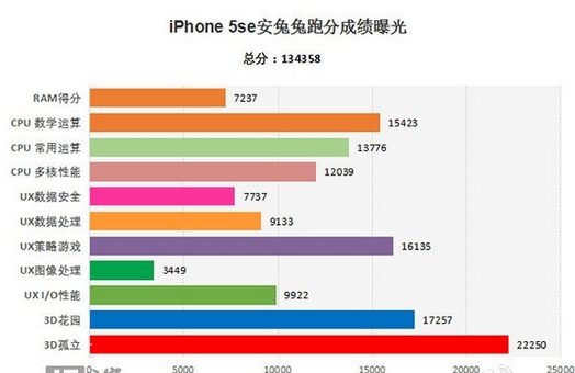 iPhone SE怎麼樣