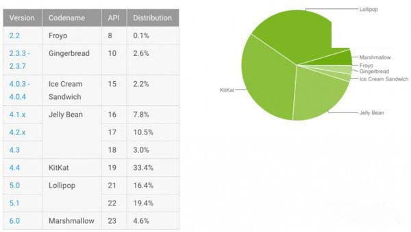 安卓6.0安装率猛窜至4.6% 安卓6.0能够超越iOS系统么