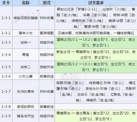 奇迹暖暖绫罗青鸾之信套装搭配方法截图