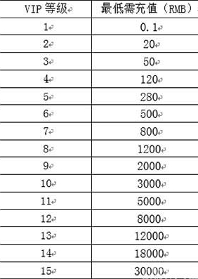 琅琊榜VIP1-15的价位表
