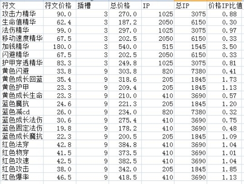 LOL符文價值表