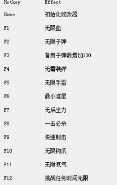 正當防衛3十二項修改器