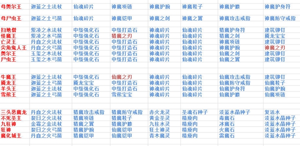 遇見手遊50級版本攻略 50級版本裝備進階推薦