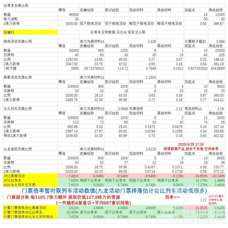 战双帕弥什九龙夜航商店兑换比例攻略