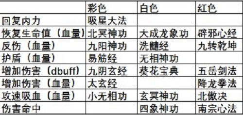 【武林闲侠六扇门秘籍搭配推荐】攻略