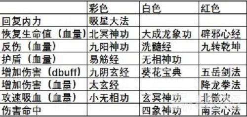 【武林闲侠六扇门秘籍搭配推荐】攻略