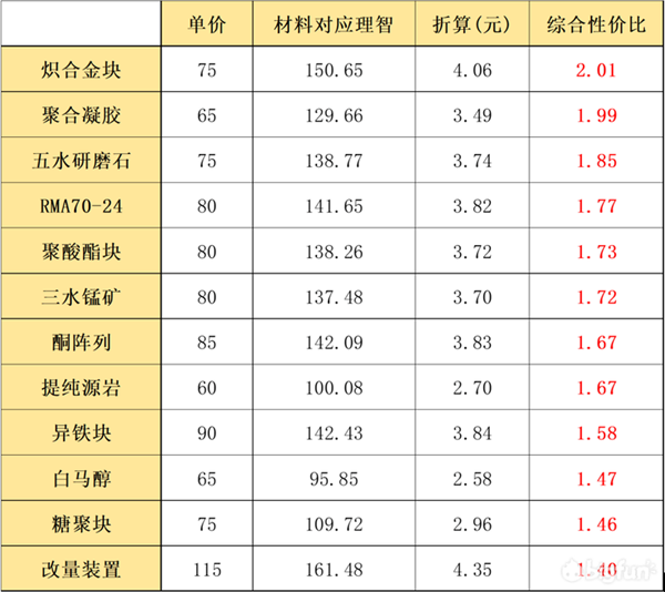 明日方舟尋訪參數模型兌換攻略 紫色材料兌換推薦