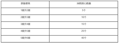 深渊地平线舰姬升星核心消耗表 舰姬升6星所需材料一览