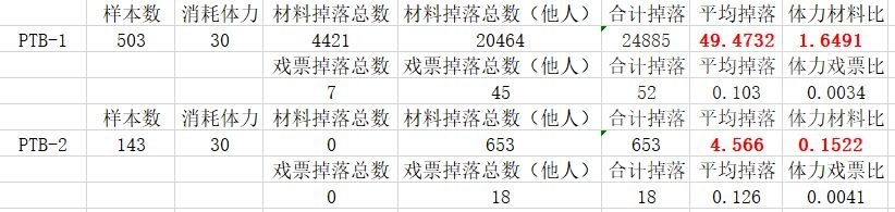 戰雙帕彌什【九龍夜航掉落彙總】 材料掉落統計說明