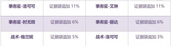 雙生視界請出示證據活動獎勵有什麼 請出示證據活動獎勵一覽